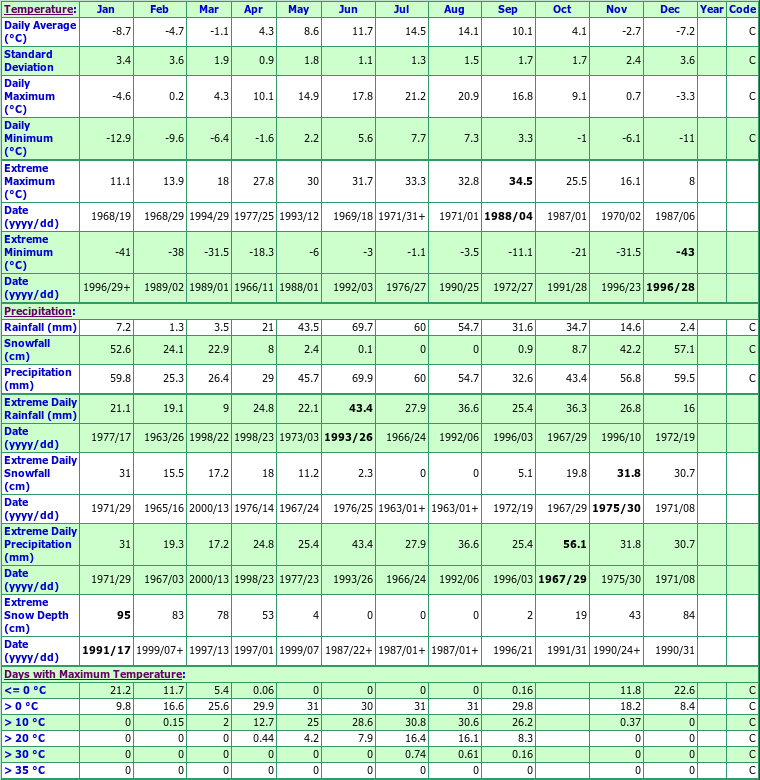 Ochiltree Miocene Climate Data Chart